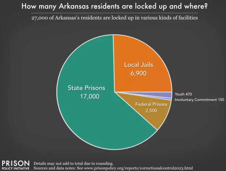 Arkansas Women’s Prisons