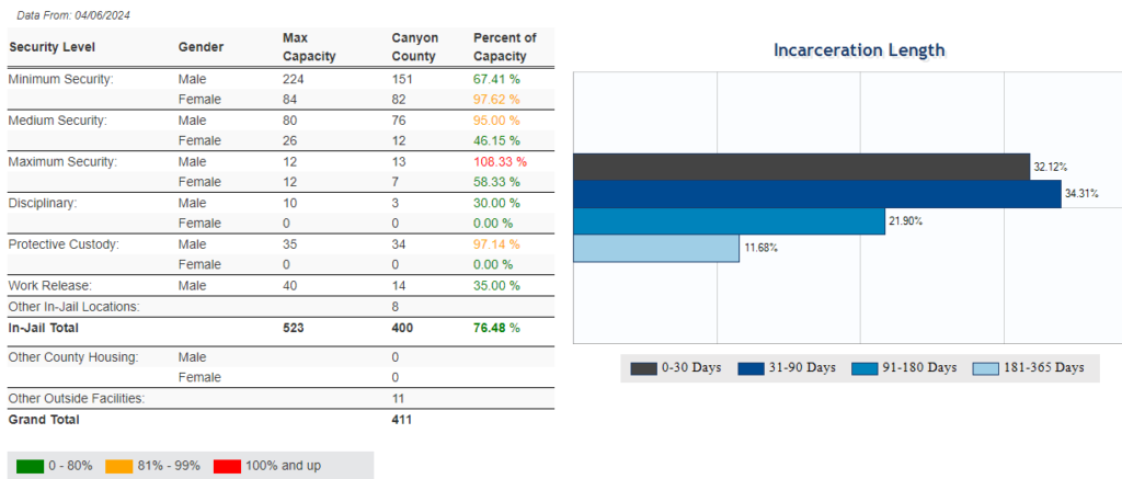 Canyon County Arrest Statistics - Latest info